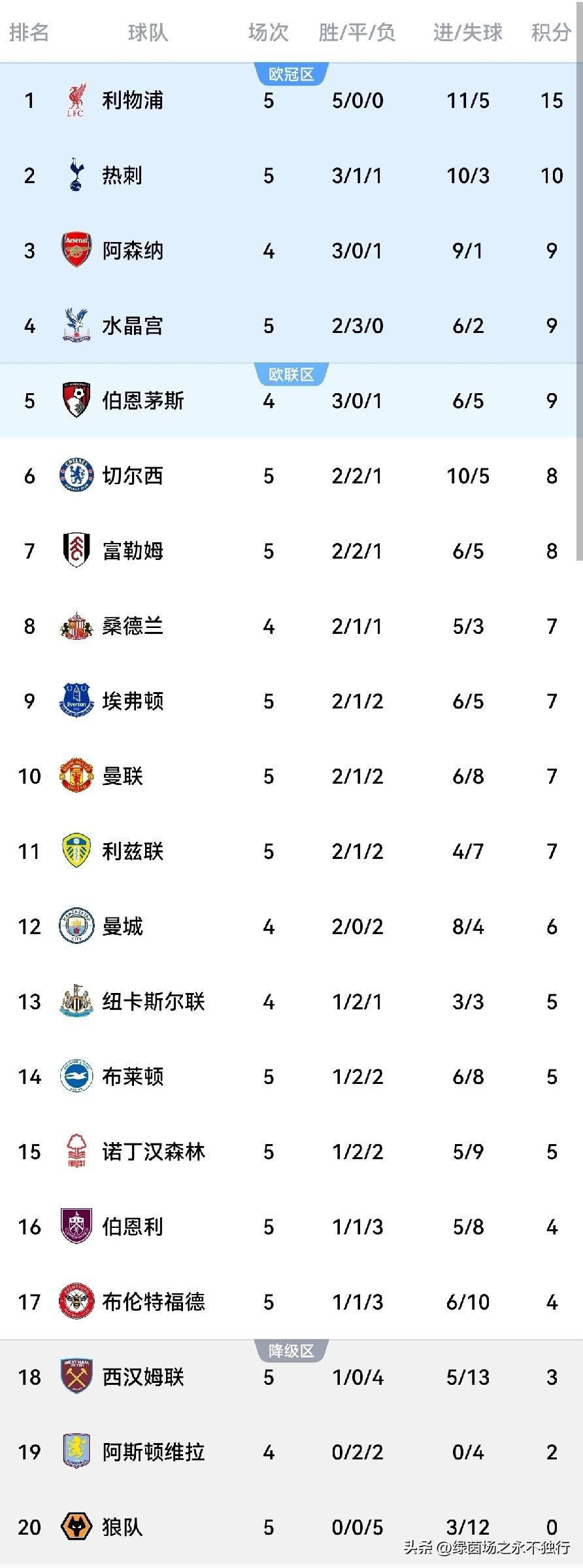 切尔西积分领跑，稳扎榜首